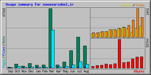 Usage summary for nowavarsahel.ir